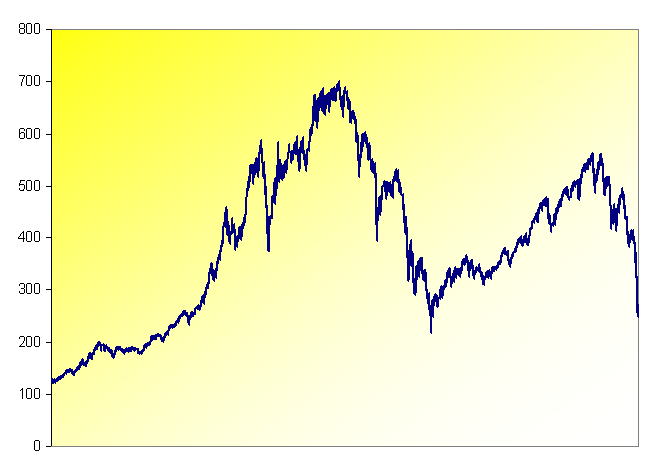 BigCharts